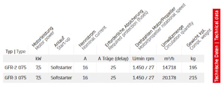 Technische Daten GFR